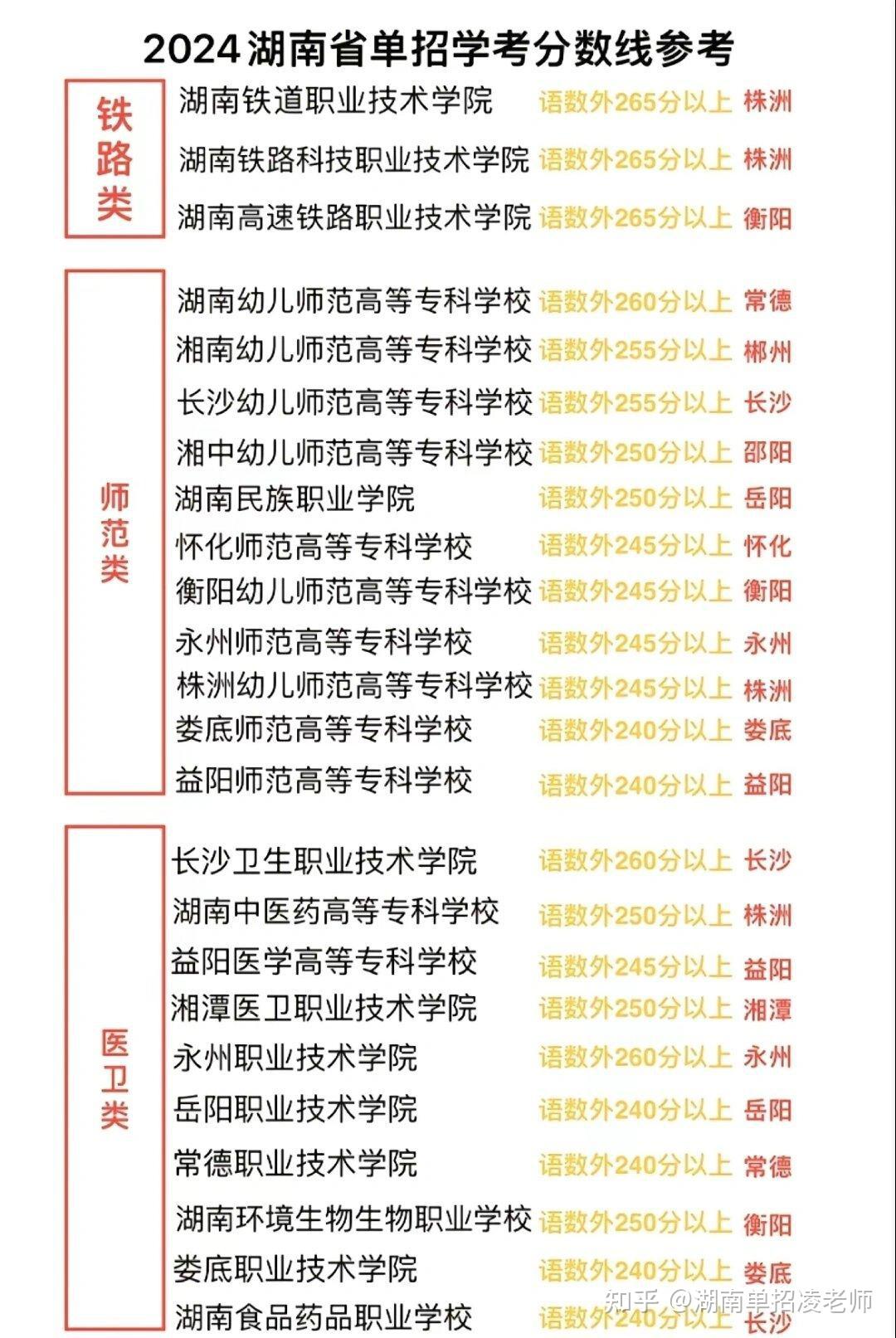 2024年湖南单招分数线推荐。2024年湖南单招分数线推荐,单招必看 - 知乎