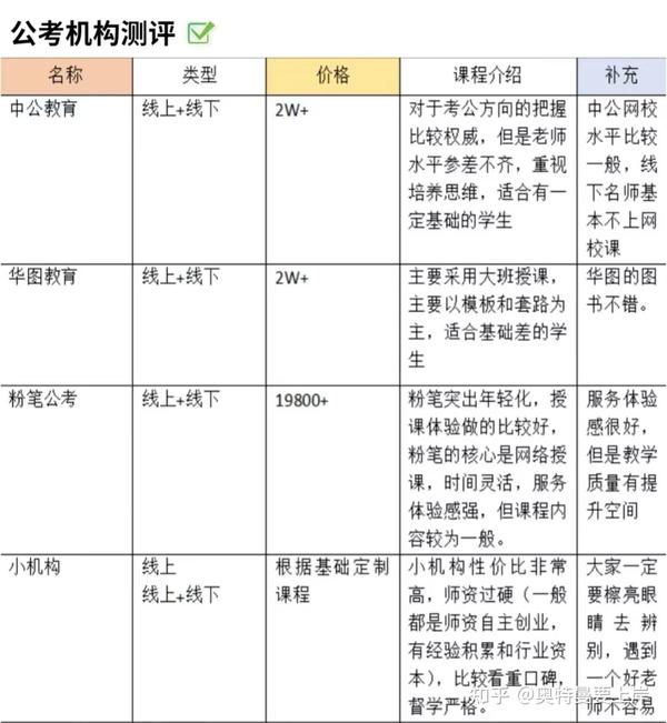 考公机构测评:中公、华图、粉笔、文都公考、小麦公考、中志教育、新途径 等公考机构哪家强?如何判断选择的机构和老师是否靠谱?选择标准速看! - 知乎