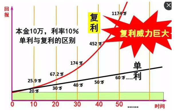 每月定投500元复利图图片