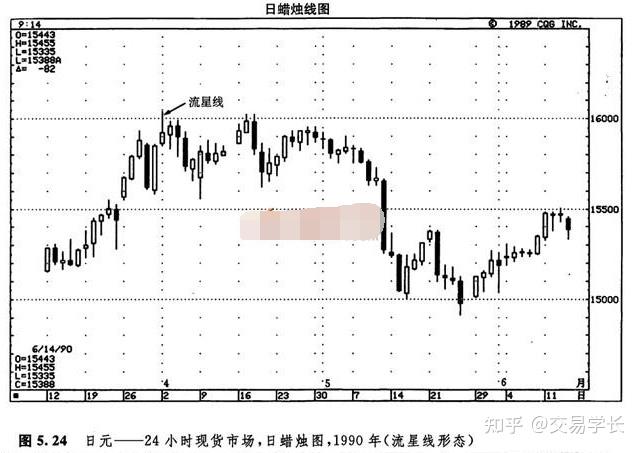 日本蠟燭圖技術課程8流星形態與倒錘子形態在期貨交易中的應用