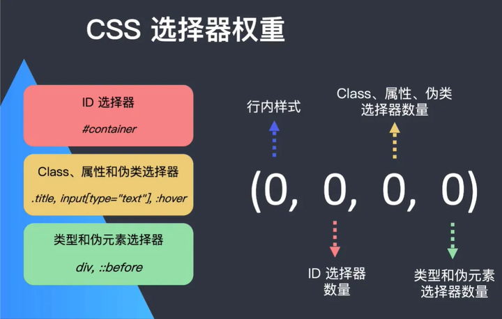 CSS 中选择器的优先级以及 CSS 权重如何计算？ - 知乎