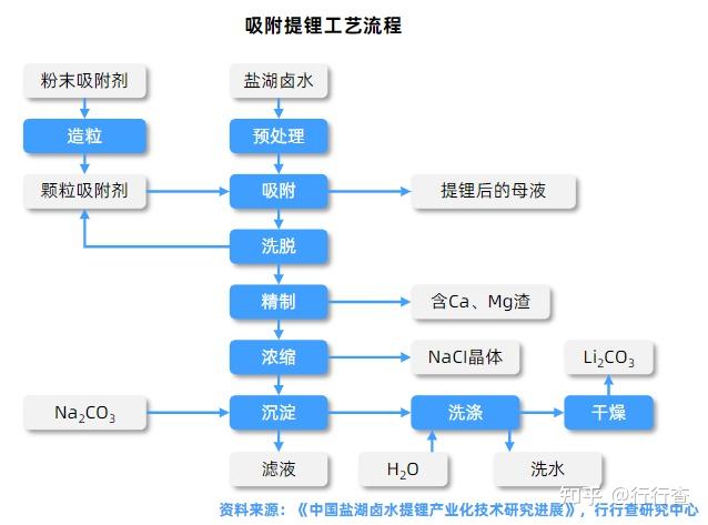 现在盐湖提锂技术成熟吗?