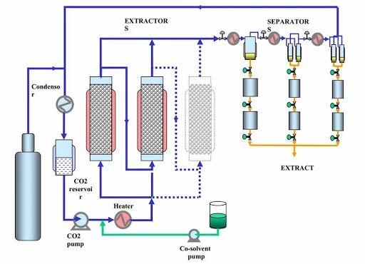 5超临界二氧化碳萃取法(carbon dioxide extraction)