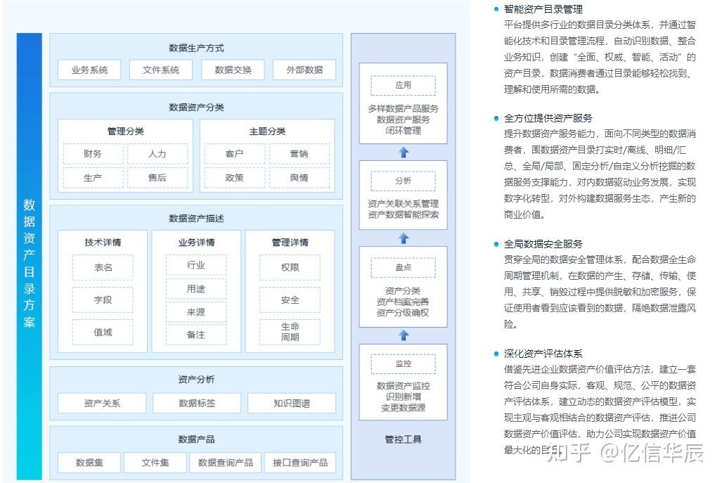 對下實現底層數據的梳理,對接數據標準,達成企業內部