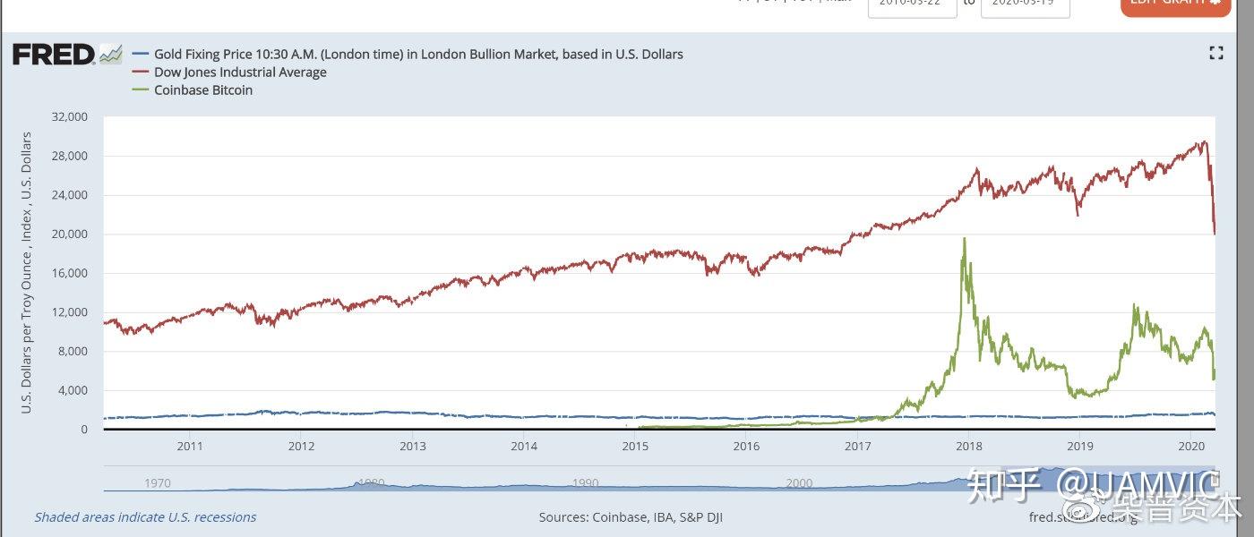 Bitcoin与道琼斯、黄金之间关系的简单数据分析- 知乎