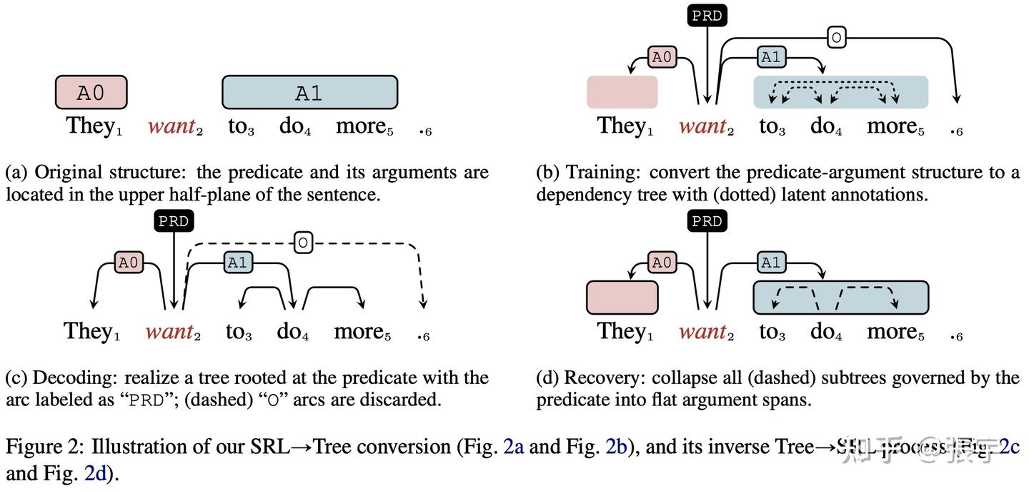 Semantic Role Labeling as Dependency Parsing - 知乎