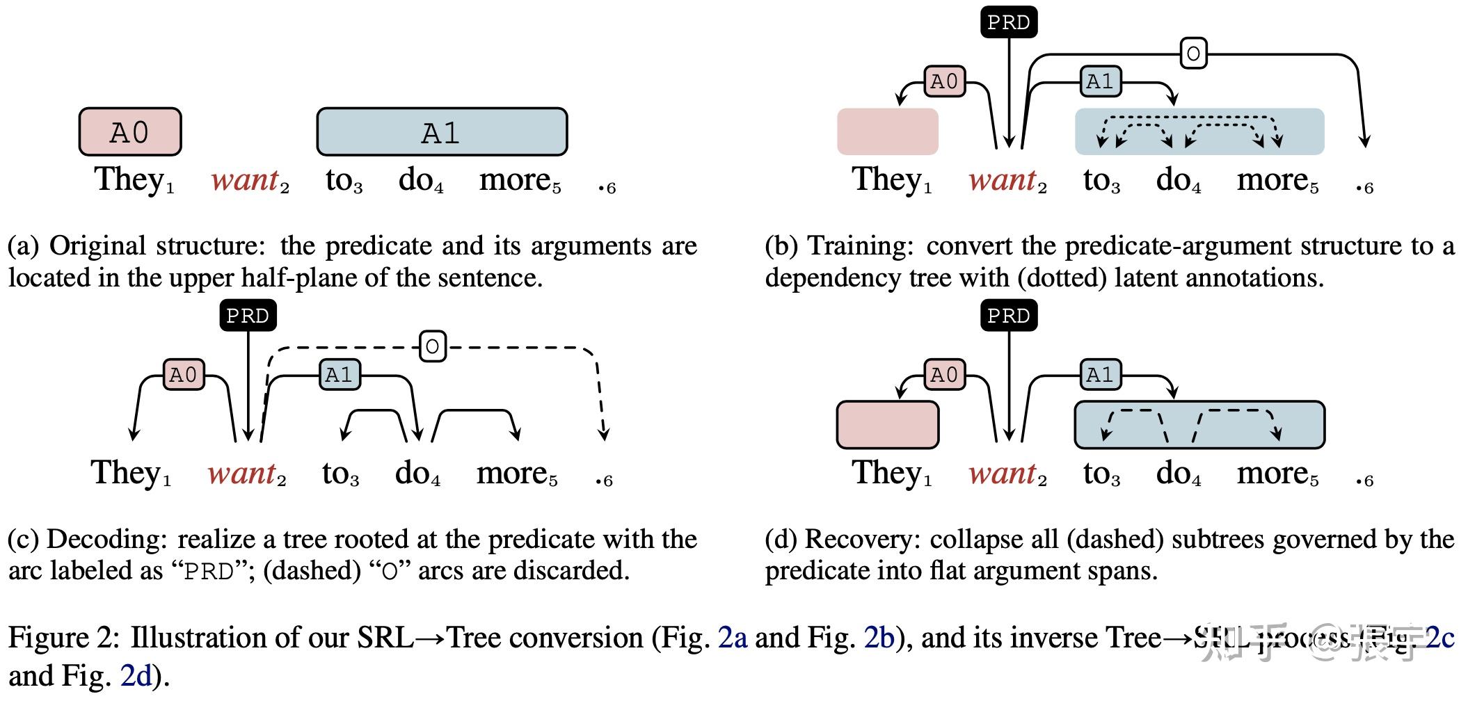 Semantic Role Labeling as Dependency Parsing - 知乎