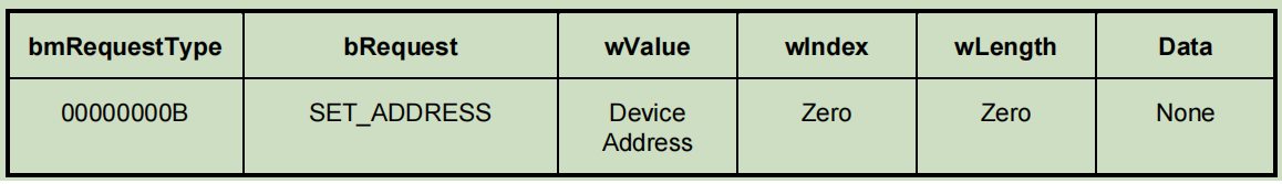 Usb Device Address Format 彻底搞懂USB标准请求 - 知乎