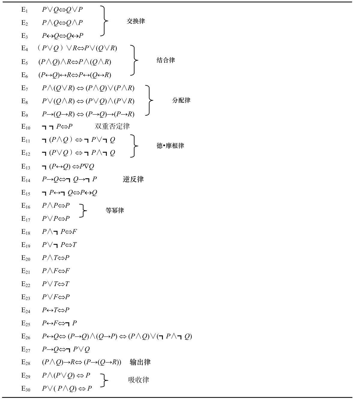 离散数学笔记（1.3）永真式与逻辑等价- 知乎