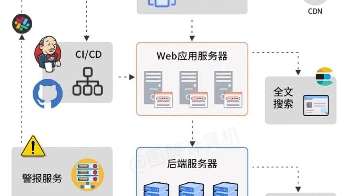 Web应用程序的典型架构 - 知乎