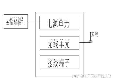 無線數傳裝置設計佈局:傳輸距離:能夠進行長距離數據傳送,天線高度