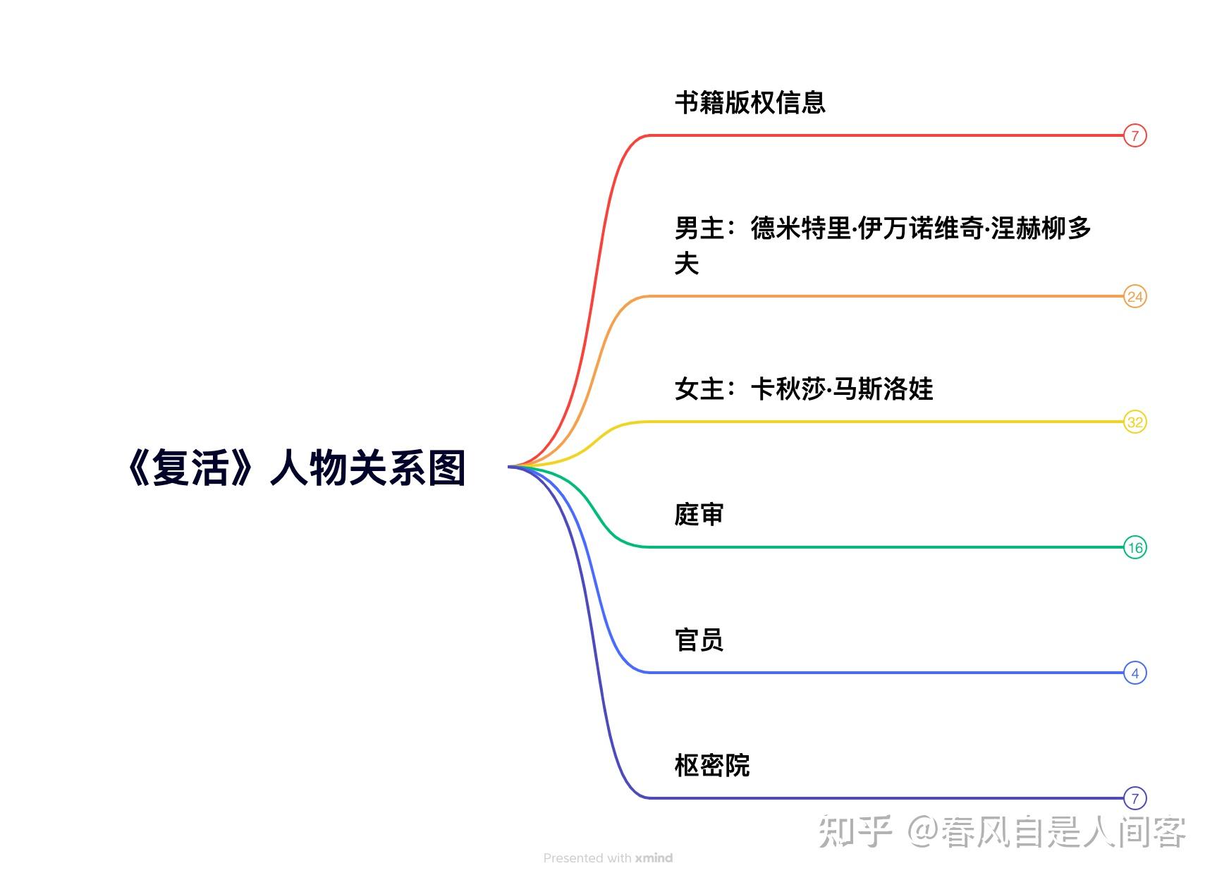 《复活》人物关系图、故事情节解析 - 知乎
