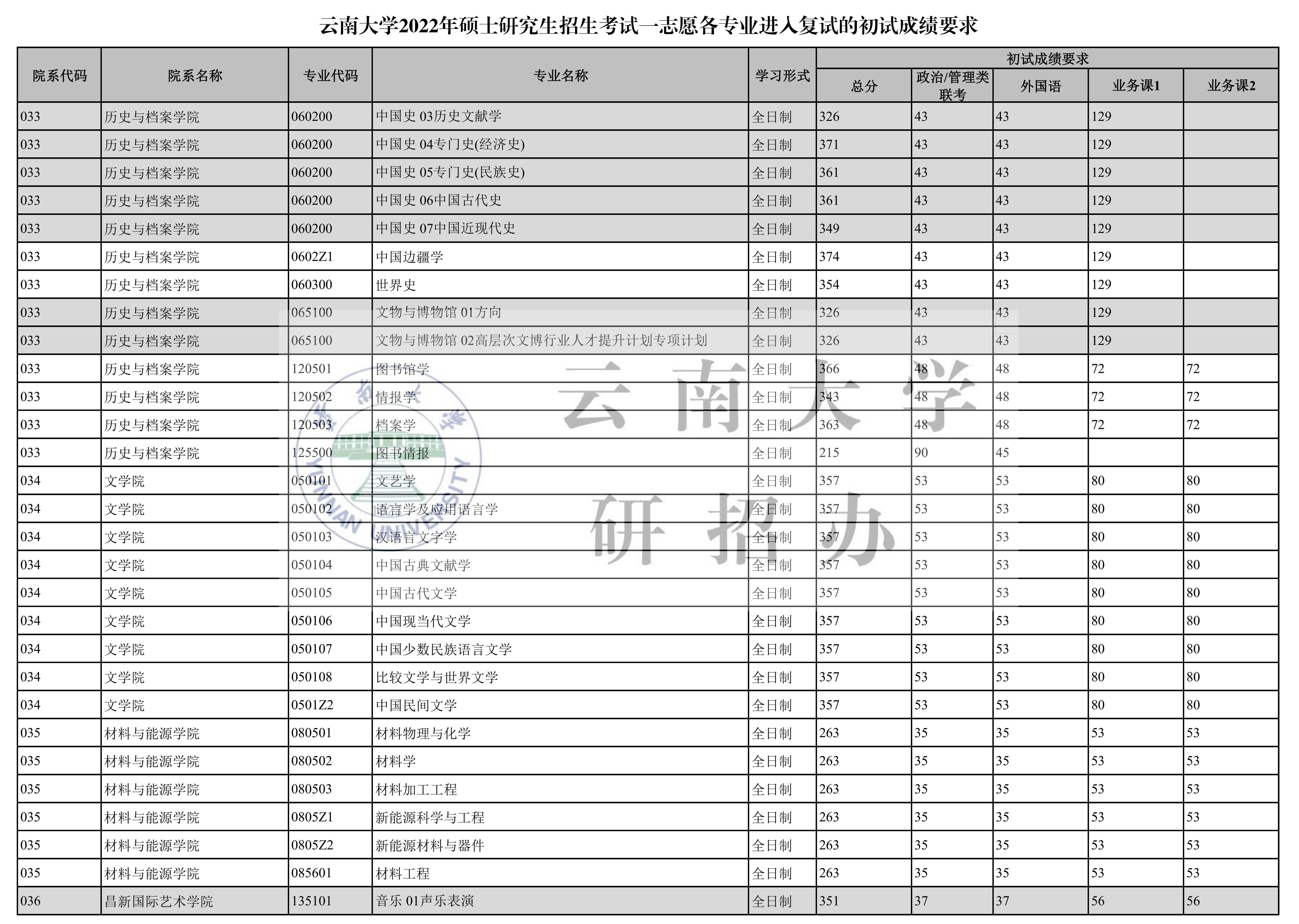 云南大学复试线图片