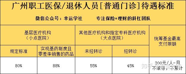 醫保需要選擇定點醫院,如果不在定點醫院治療的,需要到相關機構開轉診