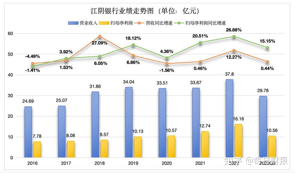 一眾高管履新就馬不停蹄增持江陰銀行為哪般