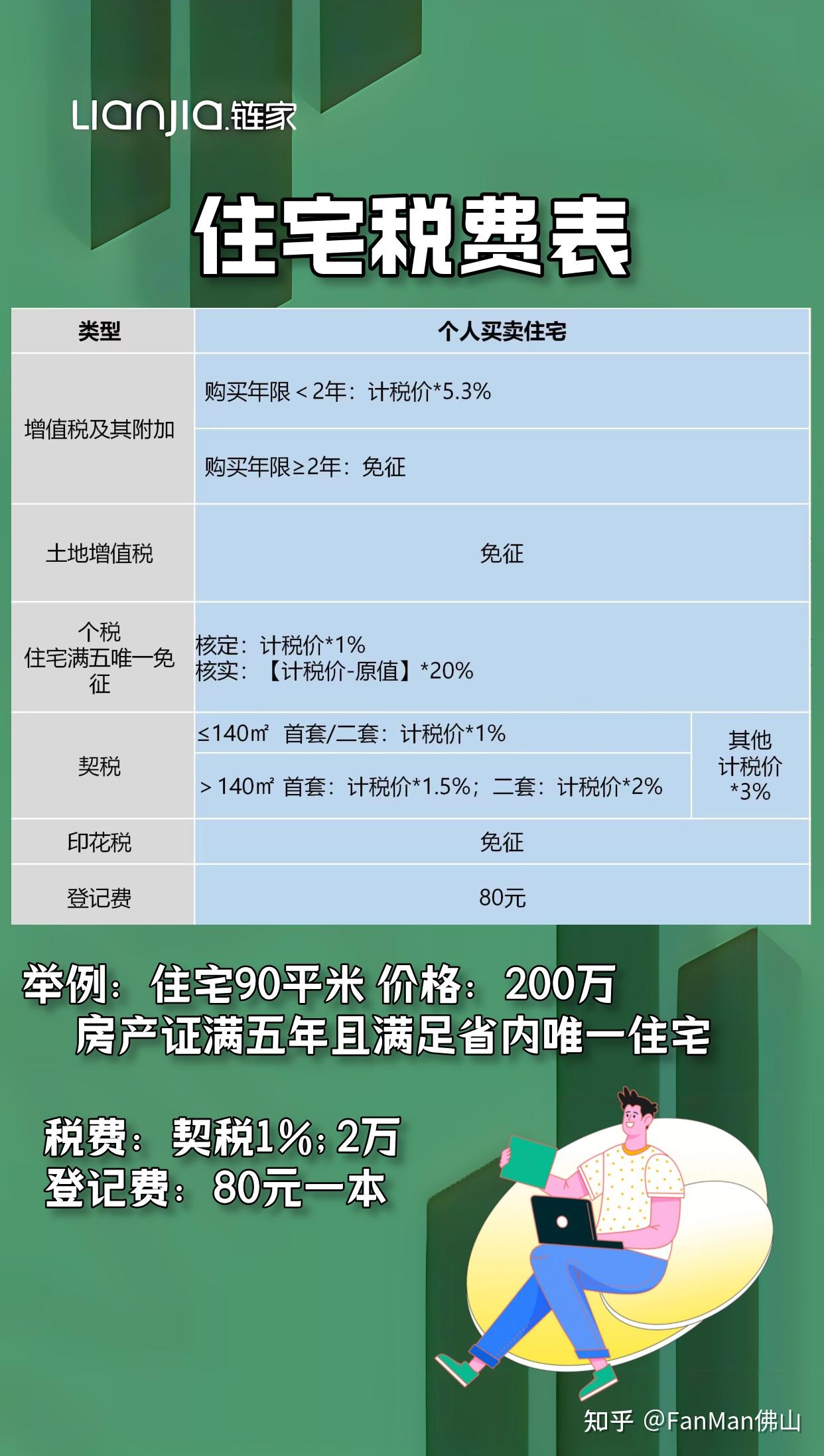 2024佛山买房过户税费表 - 知乎