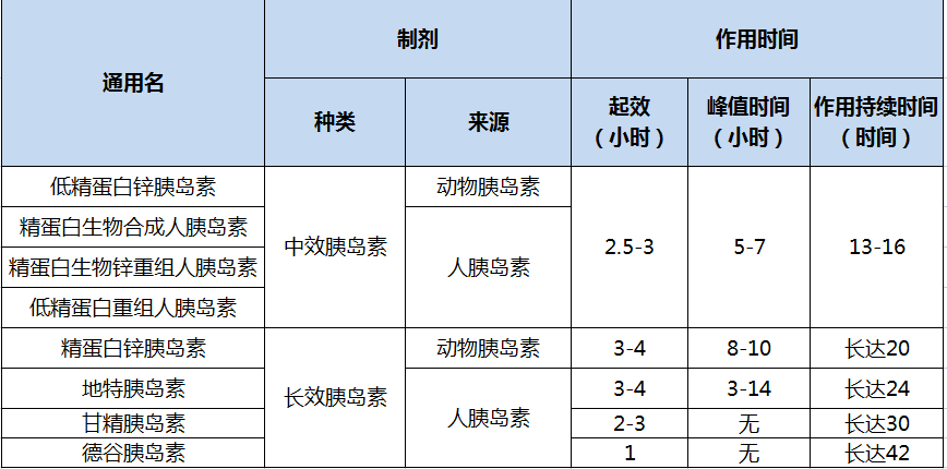 中長效胰島素具有作用時間長,峰值比較緩的特點,主要作為基礎胰島素