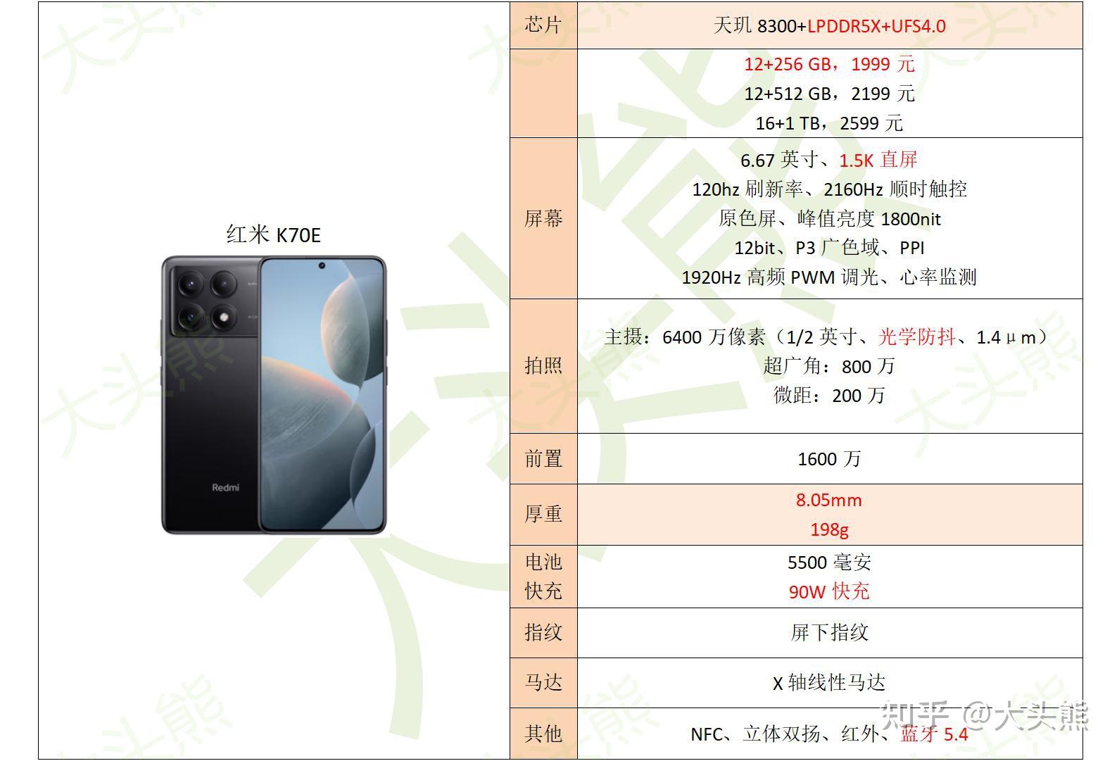 11月6日,新增部分大降价的手机以及新发布机型:真我q5pro,红米note 12