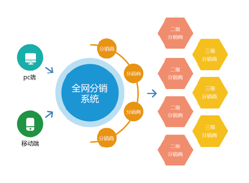 智慧景区分销系统携程网同程网旅行社分销