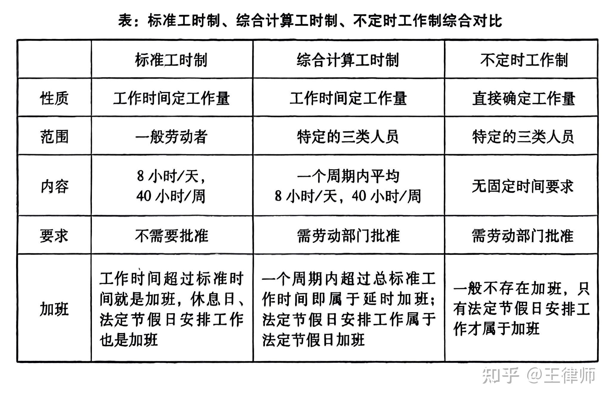 标准工时制(工作时间)、综合计算工时制、不定时工作制综合对比 - 知乎