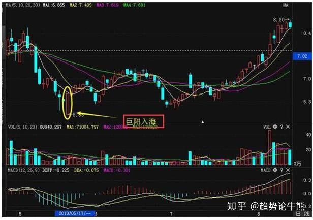 在行情下跌末期底部出現巨陽入海大膽買入坐等暴漲