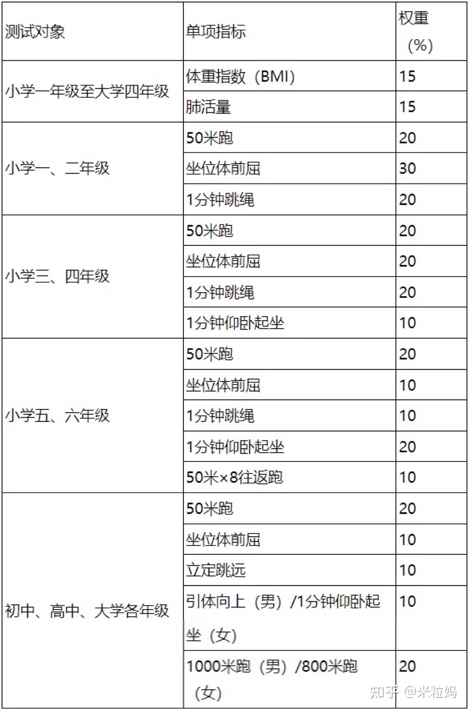 一二年級主要是跳繩和50米跑,所以上小學之前,先把跳繩搞定.