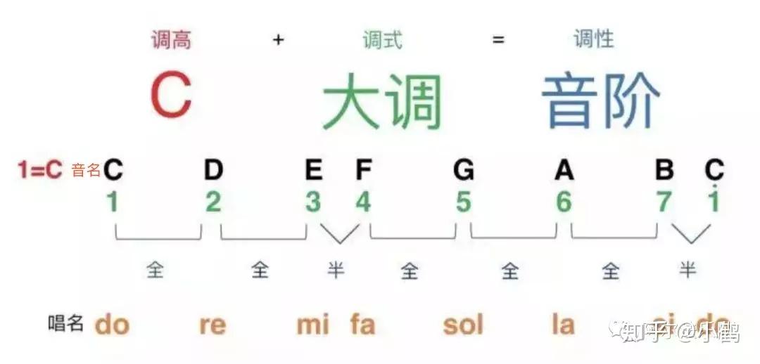 我们以c大调为例:自然大调音阶的音程关系与七个自然音(cdefgab)相同