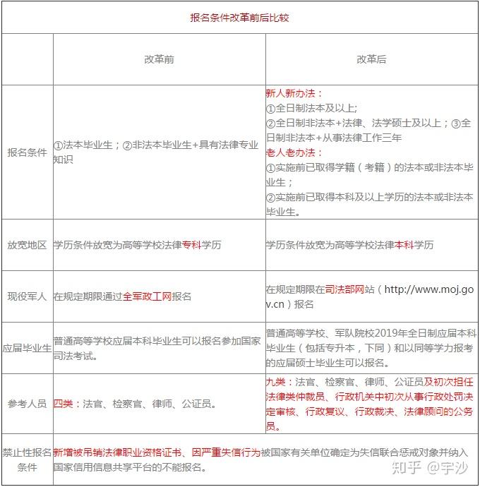 司考什么时候改革的(司法考试2021年是改革末年吗)