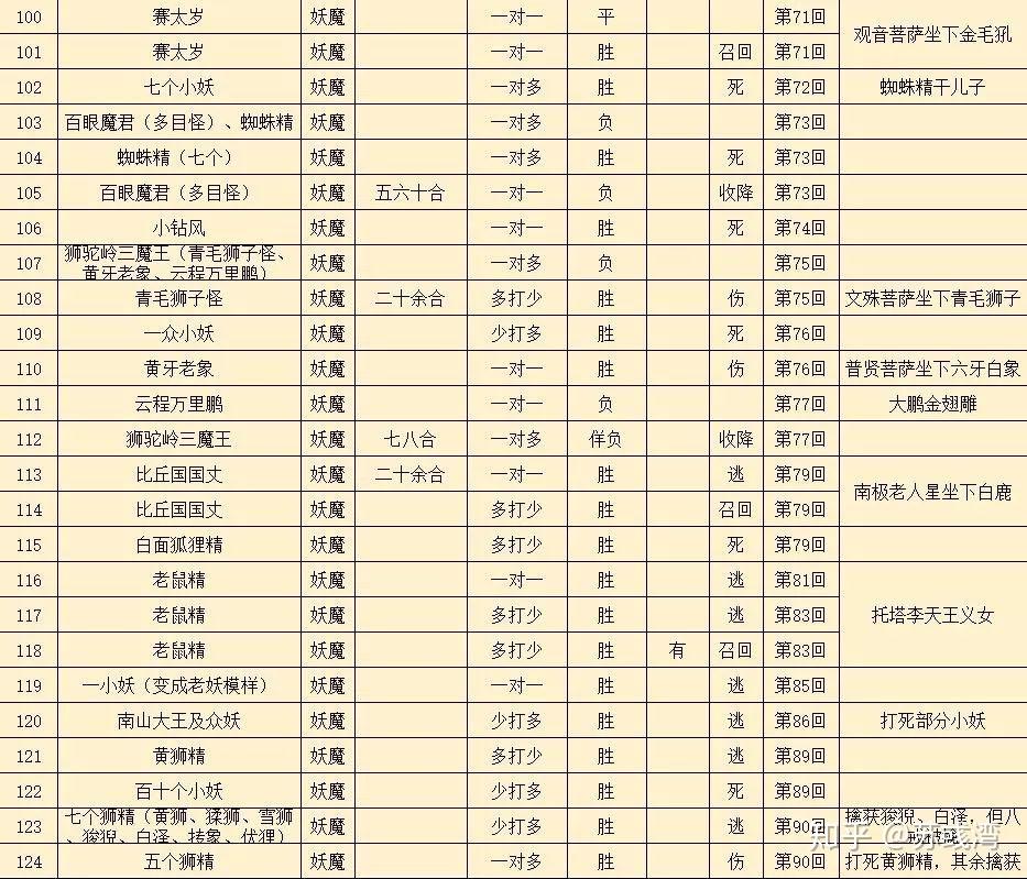 第31回),又帮助师徒四人降过妖(第91