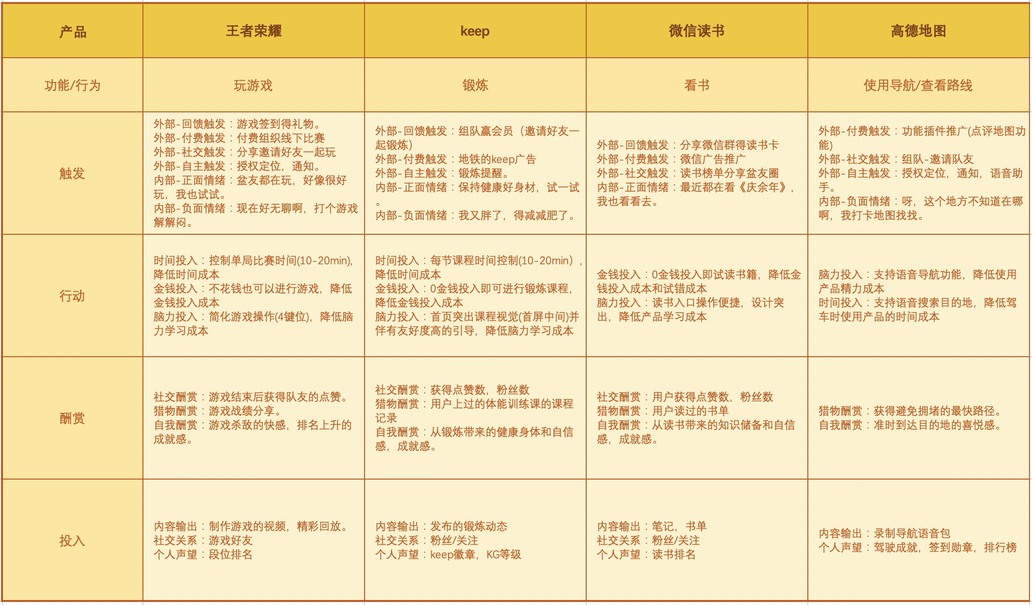 二,用户习惯养成的方法论:上瘾模型(hooked)