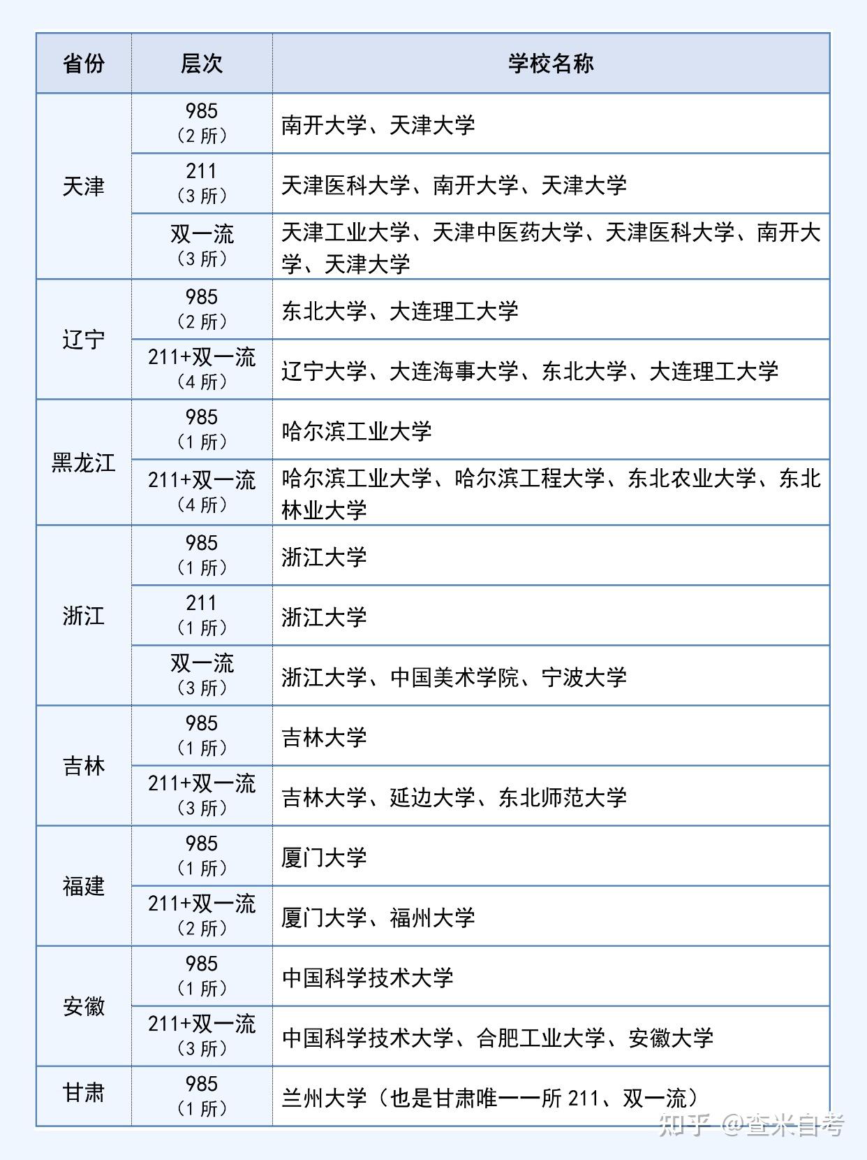 全国985/211/双一流院校汇总，家人们惠存！ - 知乎