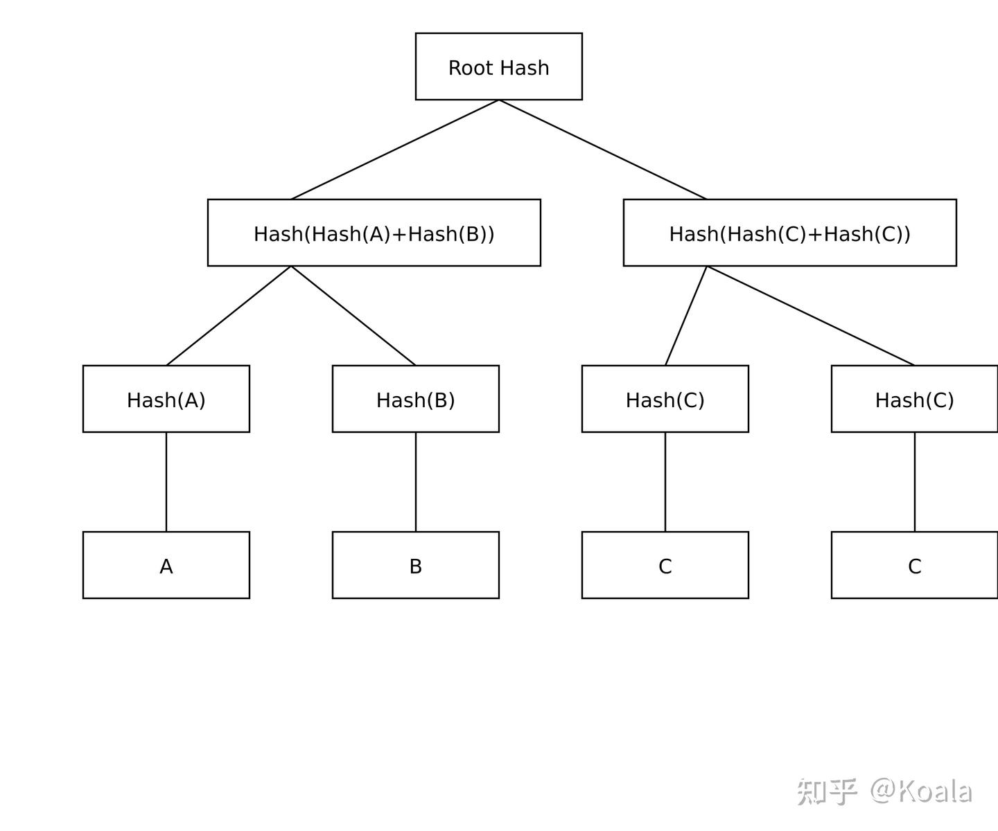 从0开始写一个区块链(二. Merkle树) - 知乎