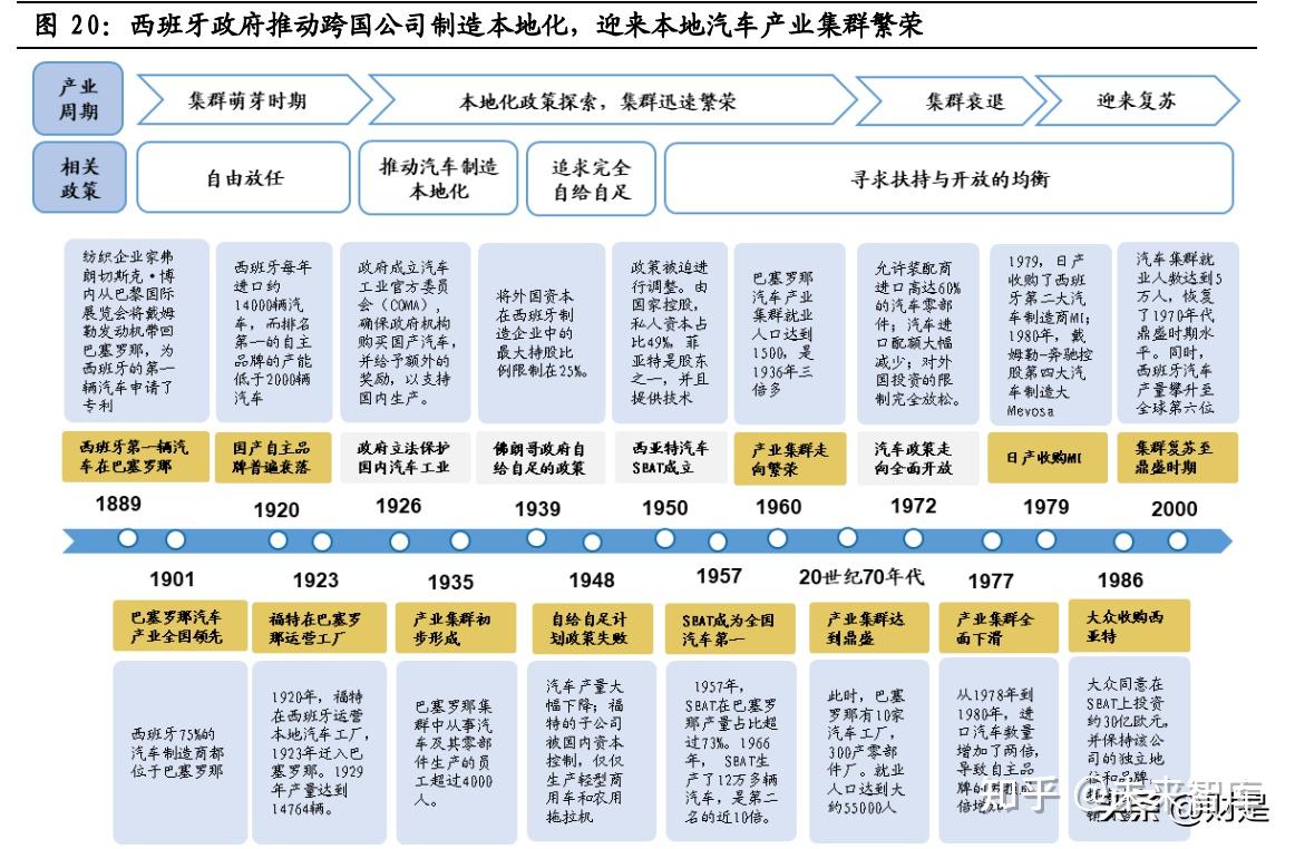 民营资本集群发展的浙江汽车产业, 指出领先车企和政策促进在世界汽车