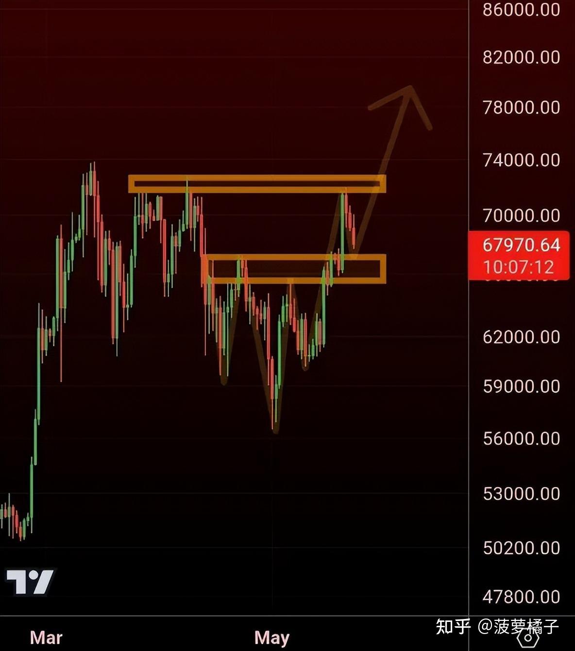 著名分析师wolf of all streets挑战性地宣称,比特币多头正祈求67000