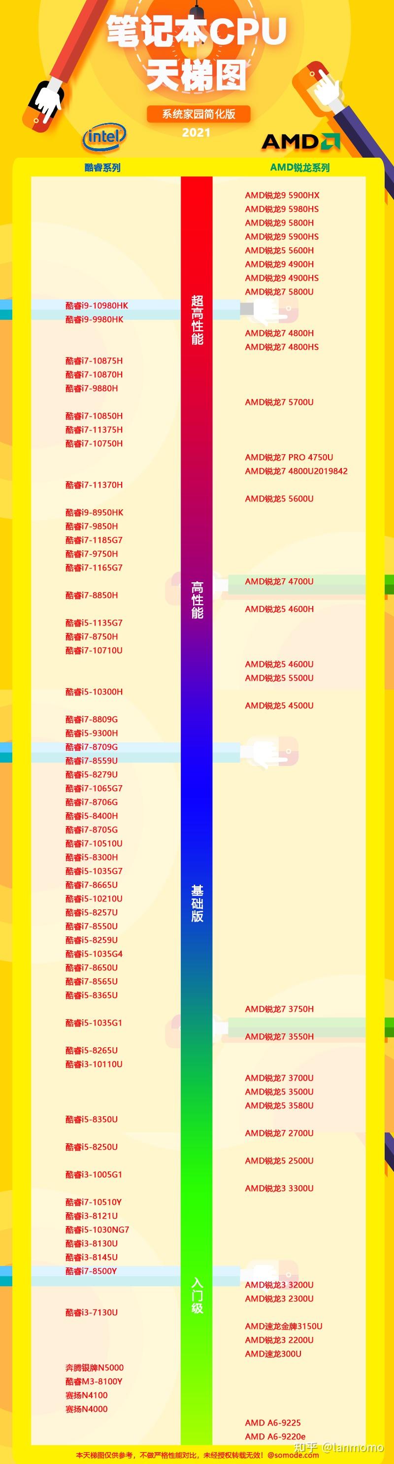 笔记本CPU排行天梯图 - 知乎