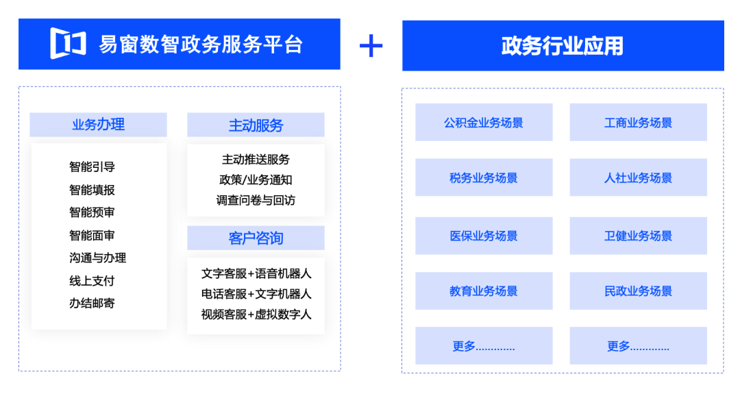 将政府办事窗口线上化,构建主动式,有温情,全流程,智能化的远程政务