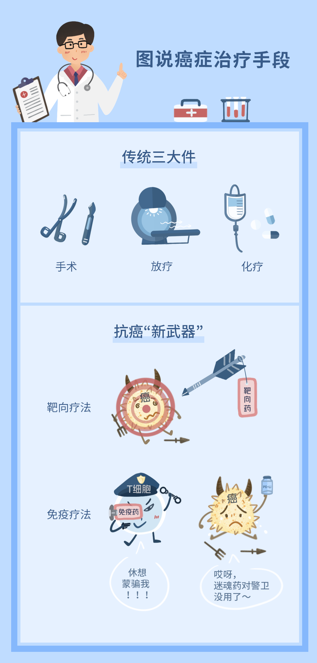 的癌症治疗方法——手术,放疗,化疗,是目前国内医院最常用的治疗手段