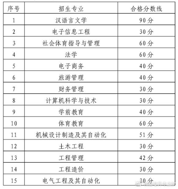 2021貴州專升本各院校專業考試分數線公佈