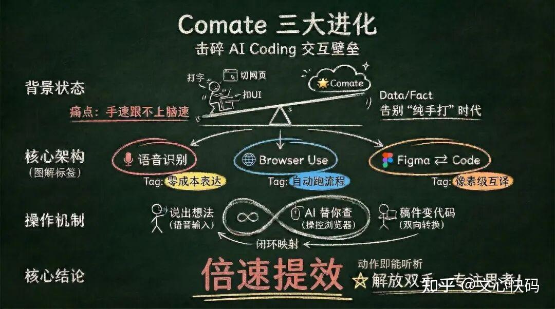 Comate AI IDE三大能力升级：支持语音输入& AI可操作浏览器 & Figma设计与代码双向转换 - 知乎