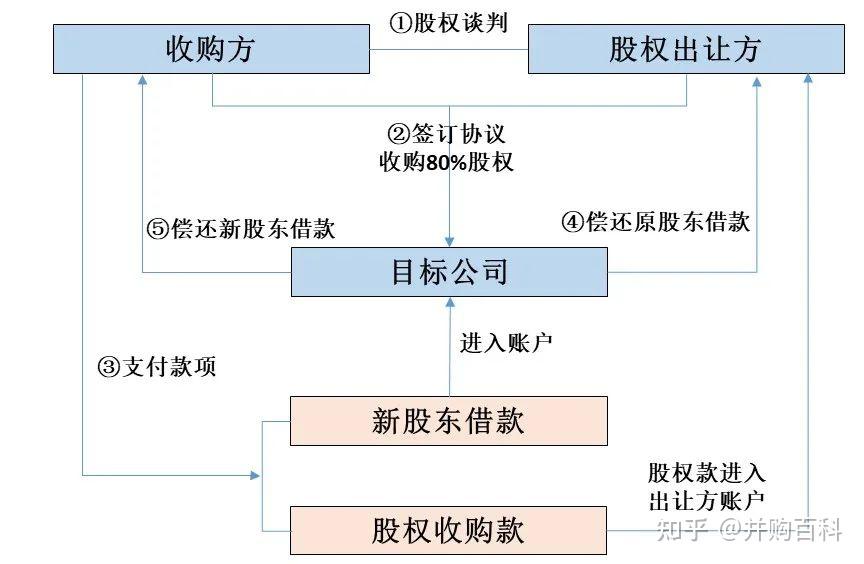 【干货】企业并购时债权债务如何处理 - 知乎