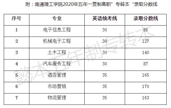 南通理工大學2020年五年制專轉本有多少人報考錄取率是多少分數線是