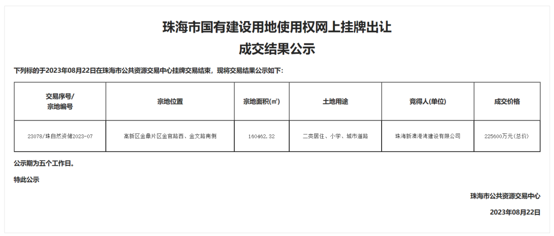 揽金24亿!珠海下半年土拍开张!恭喜高新建投和大横琴!!! - 知乎