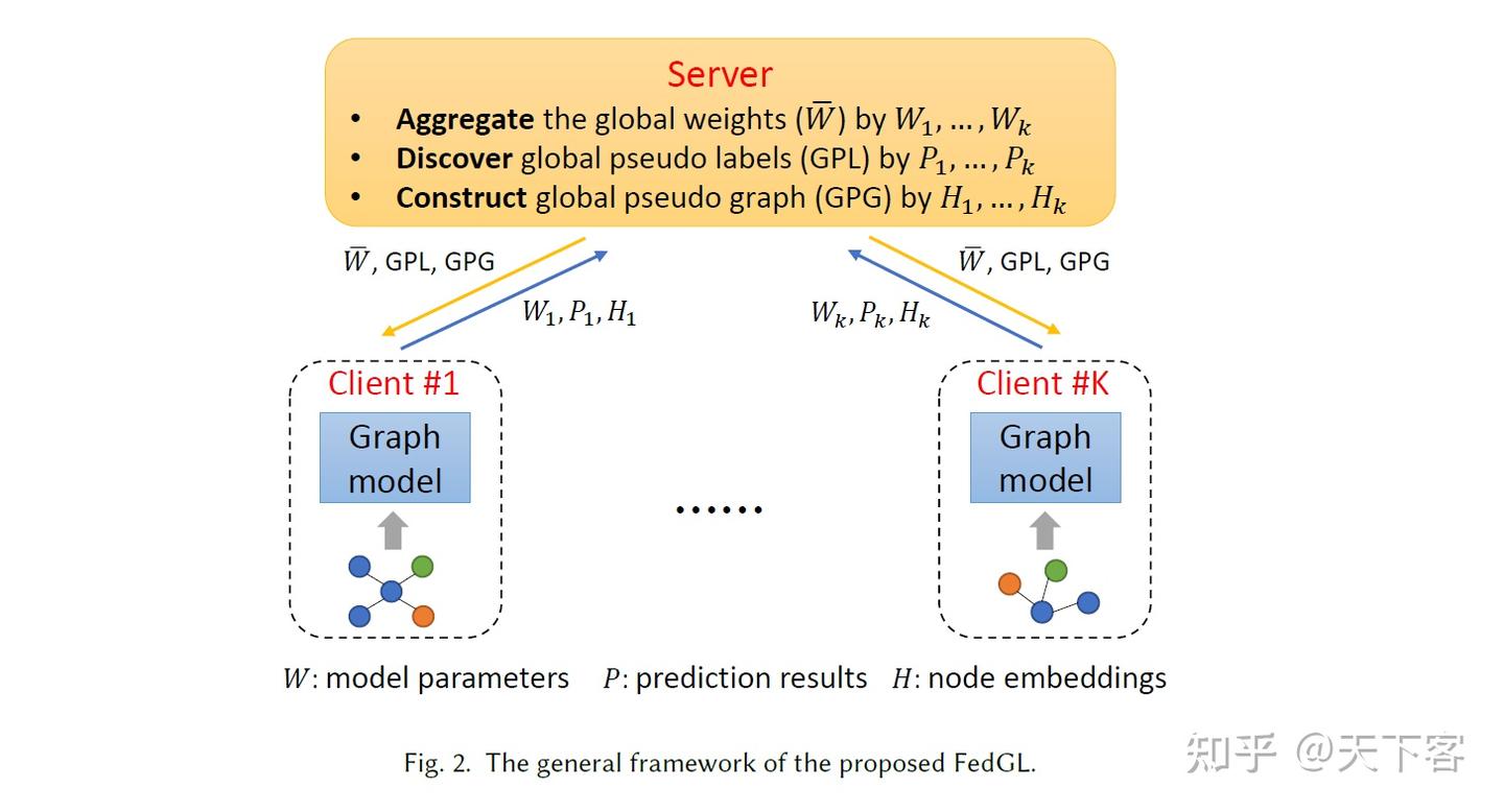 论文笔记：arXiv'21 FedGL: Federated Graph Learning Framework with Global ...