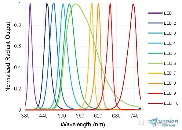 基于光谱可调LED光源颜色精度导向数据简化多光谱成像 - 知乎