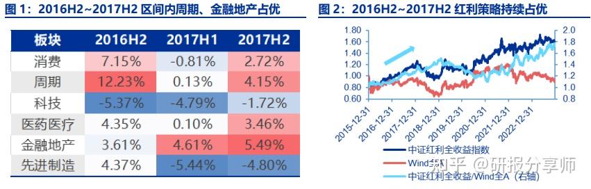 红利策略大解析(干货) - 知乎