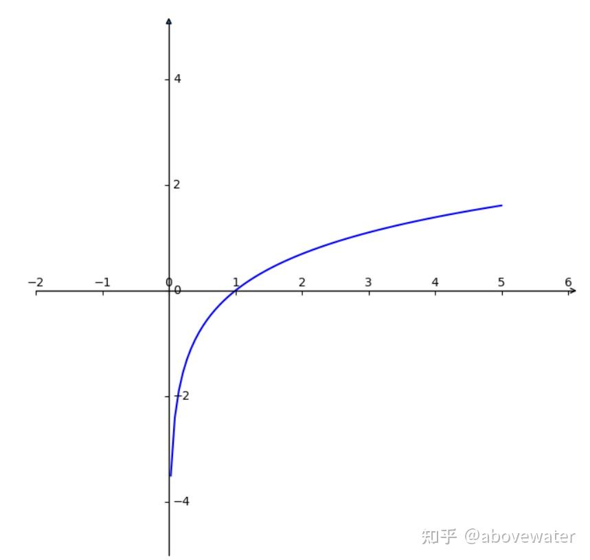 5.理解与使用torch的CrossEntropy Loss 知乎