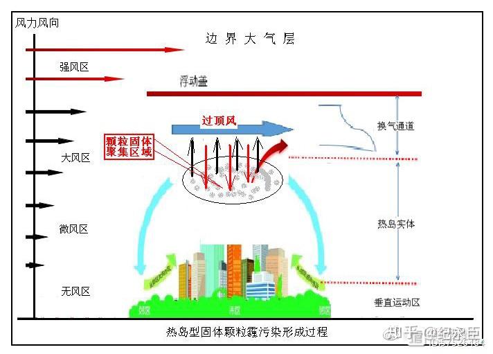 5浓度升高;城市热岛效应强烈时会在城市上空会形成一个固体颗粒稠密区