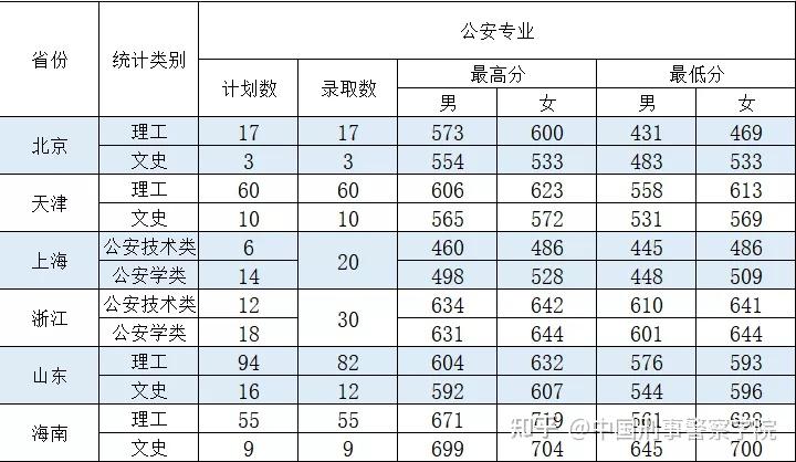 中国刑事警察学院2021年本科生录取分数线非高考综合改革高考综合改革