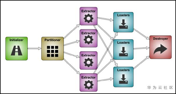 深入浅出Sqoop之迁移过程源码分析 深入浅出Sqoop之迁移过程源码分析