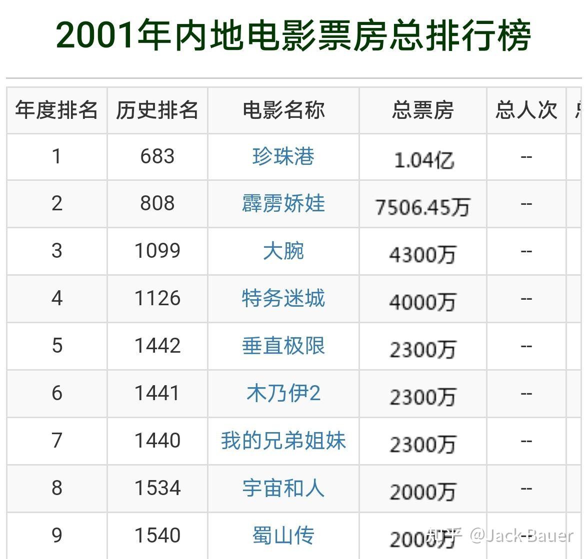 冯小刚张艺谋这些专业的导演的票房为什么干不过吴京贾玲这种后起之秀